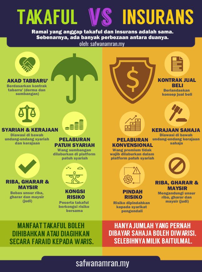 Beza Takaful Dan Insurans / Infografik Kad Perubatan Standalone Dan